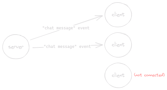 The disconnected client does not receive the 'chat message' event