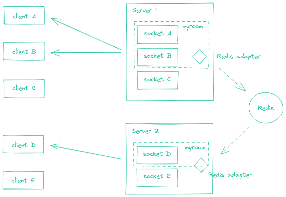 Broadcasting to all clients in a room with Redis